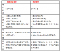 一级建造师和一级造价工程师有什么区别？